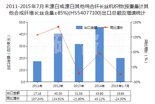 2011-2015年7月未漂白或漂白其他純合纖長(zhǎng)絲機(jī)織物(按重量計(jì)其他合成纖維長(zhǎng)絲含量≥85%)(HS54077100)出口總額及增速統(tǒng)計(jì) 2011-2015年7月未漂白或漂白其他純合纖長(zhǎng)絲機(jī)織物(按重量計(jì)其他合成纖維長(zhǎng)絲含量≥85%)(HS54077100)出口總額及增速統(tǒng)計(jì)